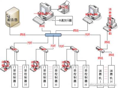 門(mén)禁一卡通系統(tǒng)
